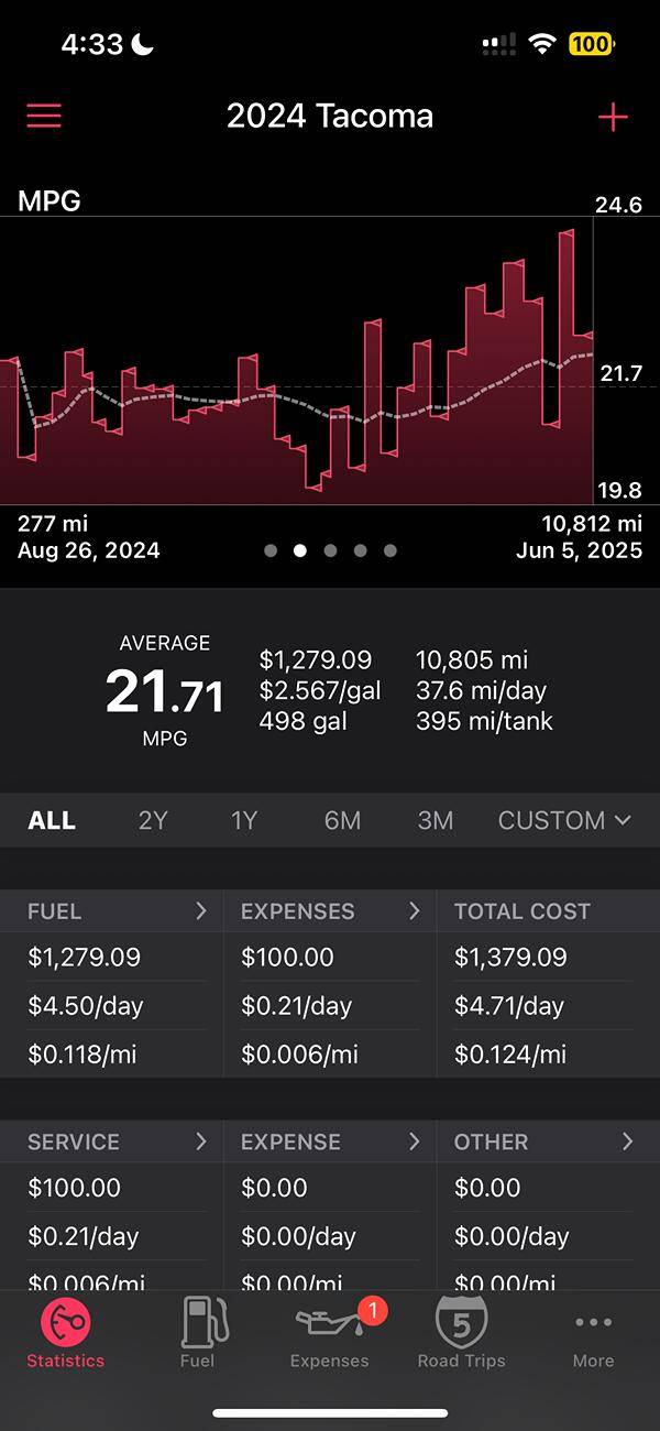 2024 Tacoma Real-Life MPG Thread - Share Your 2024+ Tacoma 4th Gen's Gas Mileage! ⛽ IMG_3012