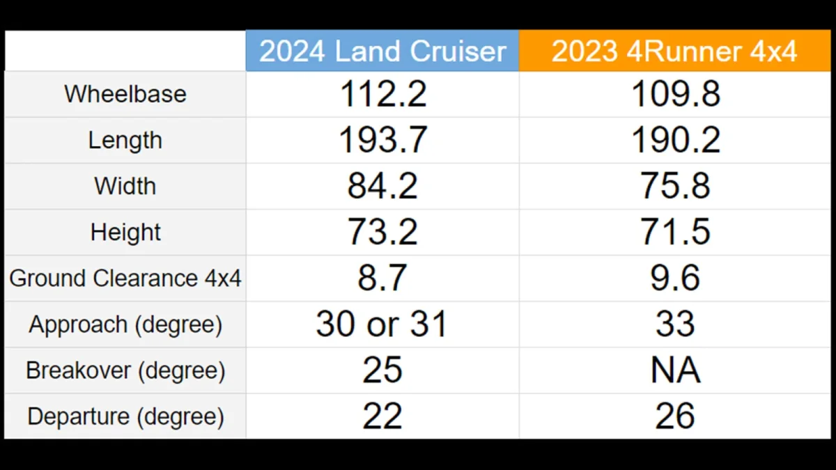 2024 Tacoma 2024 Land Cruiser World Premiere 📣 Land-Cruiser-vs-4Runner-specs1