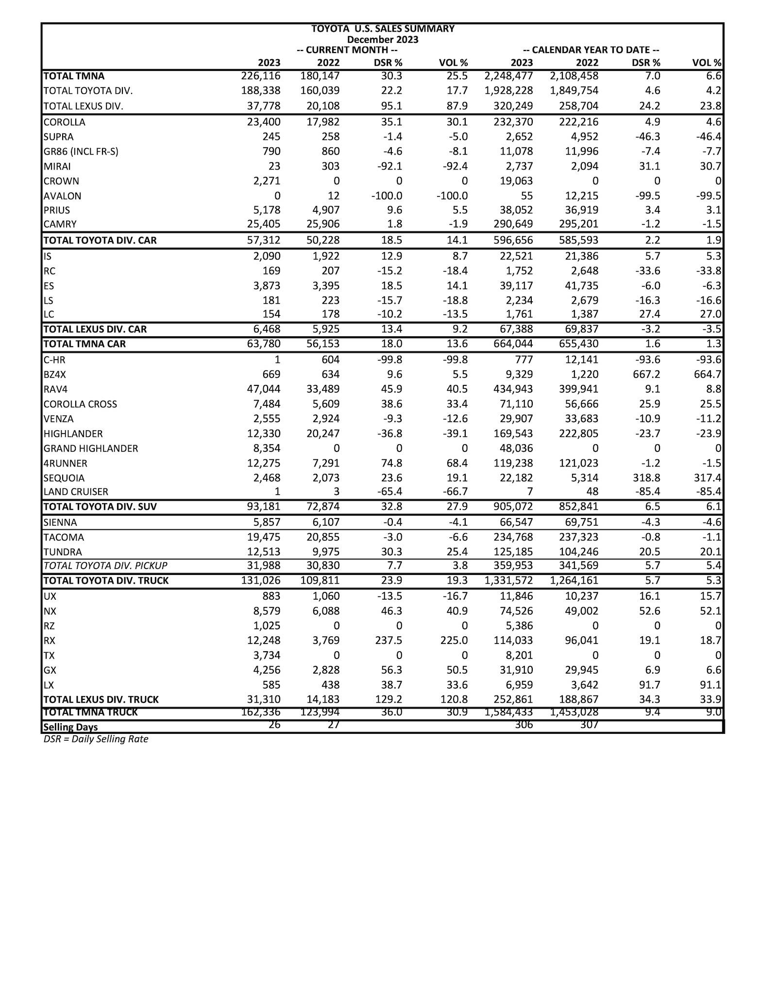 2024 Tacoma Tacoma is America's #1 Small Pickup Truck for 19th Consecutive Year Per Toyota's 2023 U.S. Sales Results page 1