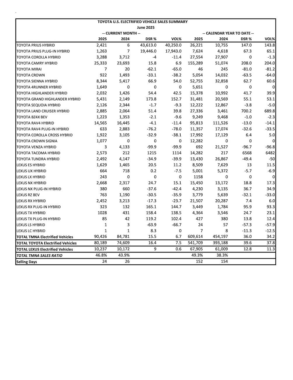 2024 Tacoma Toyota Tacoma U.S. Sales Up 48% in Second Quarter 2025 page 2