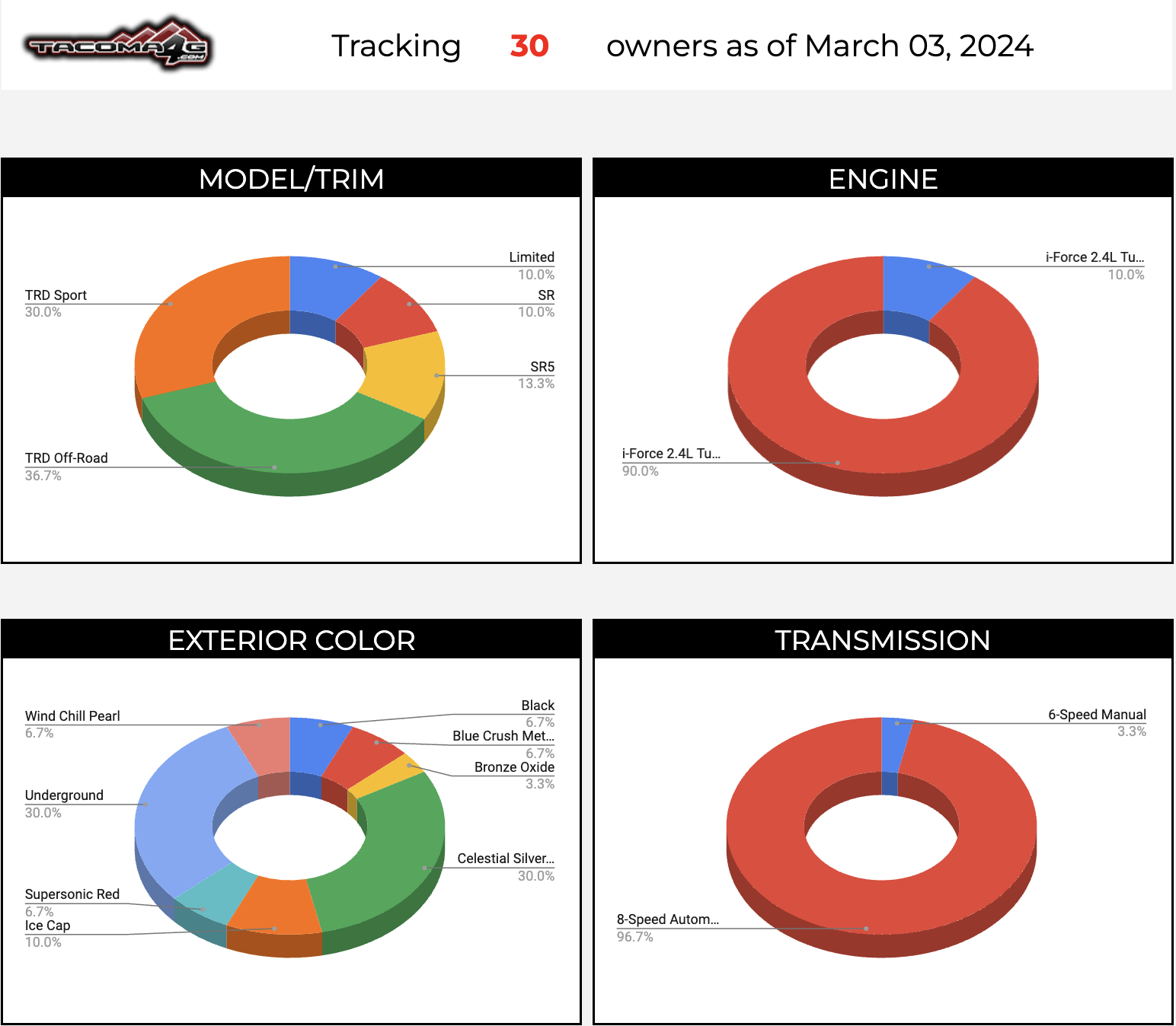 2024 Tacoma 2024+ Tacoma 4th Gen OWNERS Registry List & Stats [Add Yours]! 📊 Screenshot 2024-03-03 at 10.17.30 AM