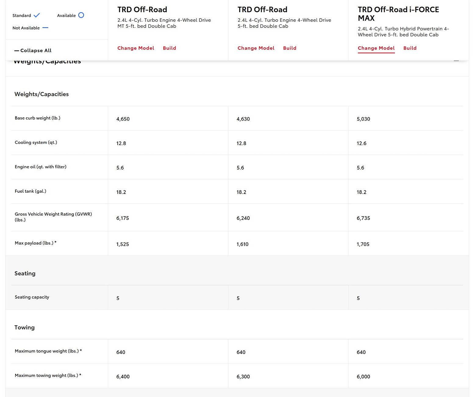 2024 Tacoma Making sense of capacity differences in Tacoma OR tacoma specs